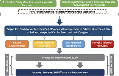 Perceived self-efficacy and empowerment in patients at increased risk of sudden cardiac arrest